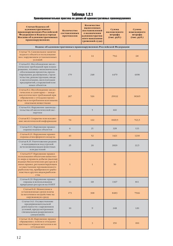 Доклад о состоянии окружающей среды в городе Москве в 2012 году