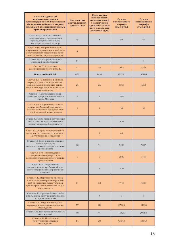 Доклад о состоянии окружающей среды в городе Москве в 2012 году