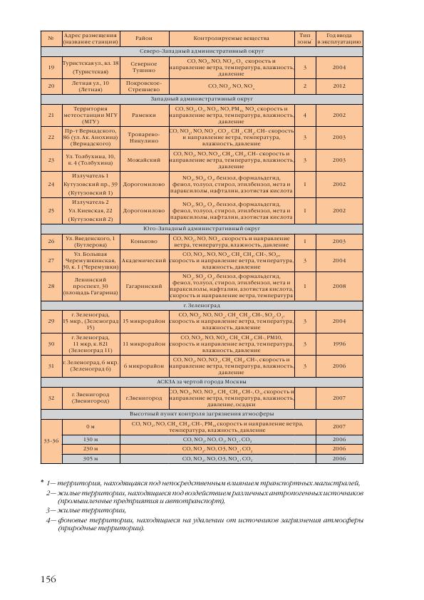 Доклад о состоянии окружающей среды в городе Москве в 2012 году