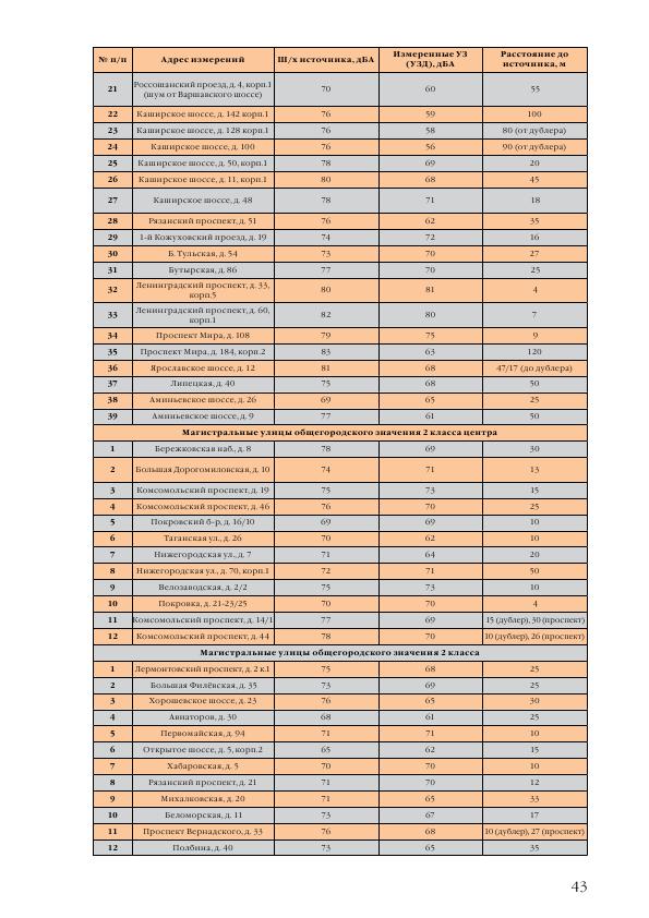 Доклад о состоянии окружающей среды в городе Москве в 2012 году